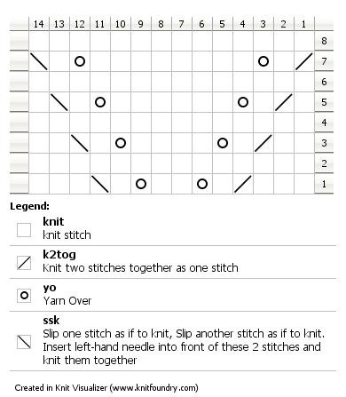 Motif 1 Chart