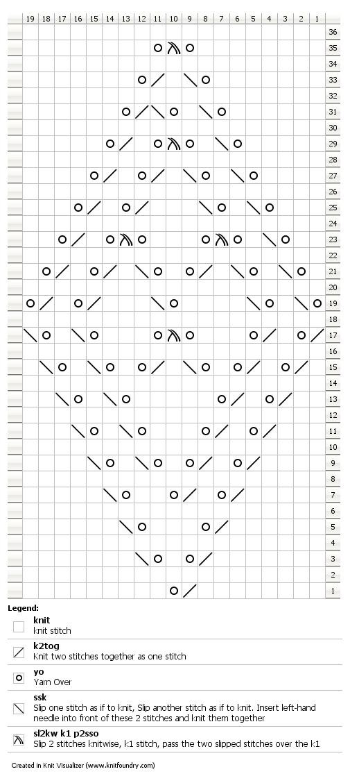 Motif 2 Chart