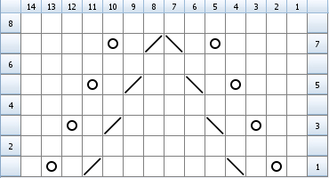 Motif 3 Chart